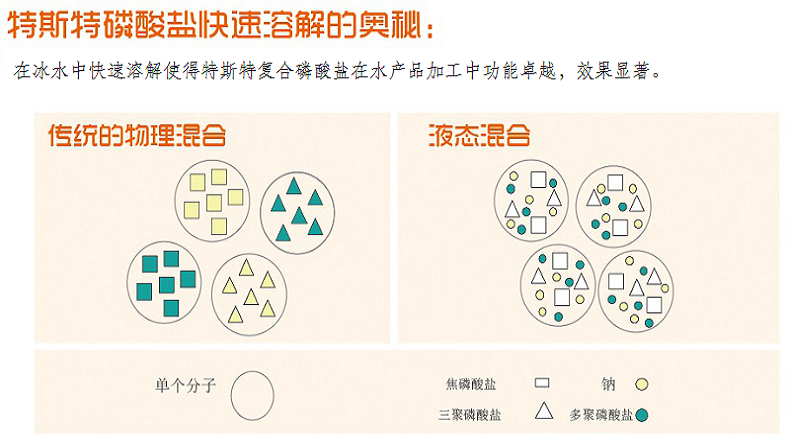 巴沙魚復(fù)配水分保持劑