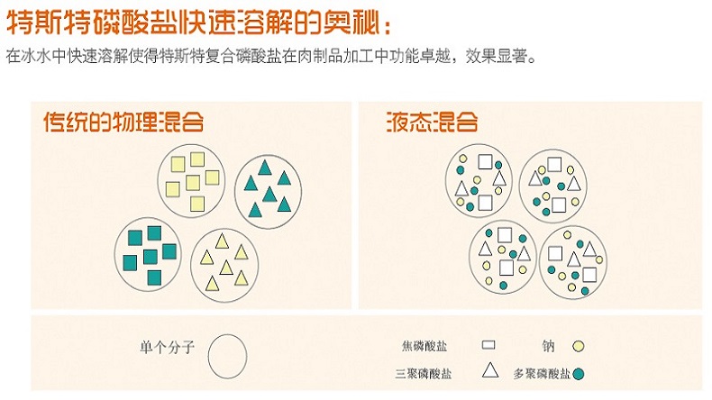 復合磷酸鹽